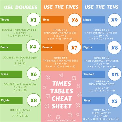 Multiplication Facts Cheat Sheet Times Tables Worksheets