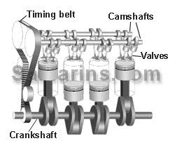 A timing belt needs to. QUALITY & INFORMATION OF VEHICLES: OHV, OHC, SOHC and DOHC ...