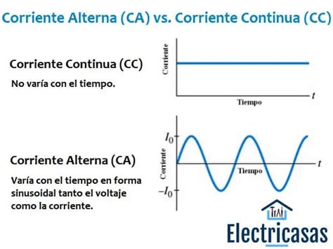 Las Diferencias Entre Corriente Alterna Y Directa Con Esta Gráfica