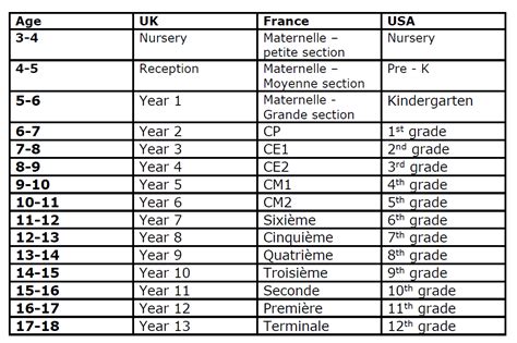 American Grades By Age