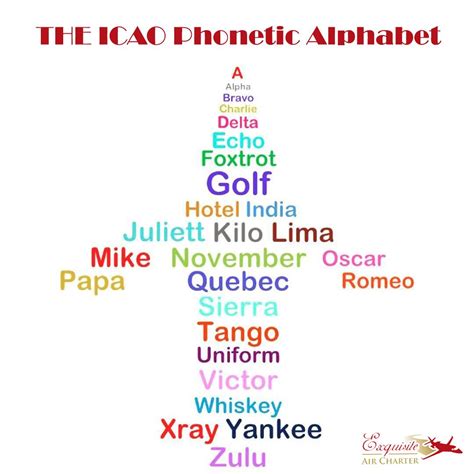 The nato phonetic alphabet is an alphabet used specifically for spelling out voice messages. Phonetic Alphabet