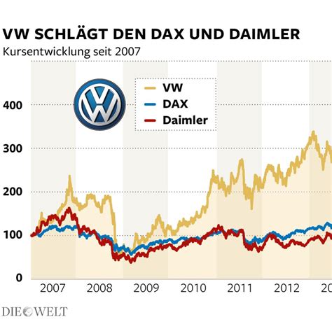 Volkswagen Warum Es Irrsinnig Ist VW Chef Martin Winterkorn Zu