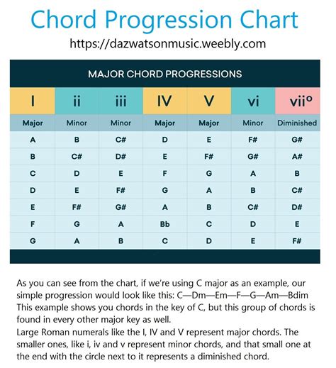 Bass Guitar Chord Progressions Chart