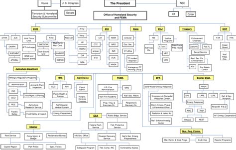 Federal Government Flow Chart