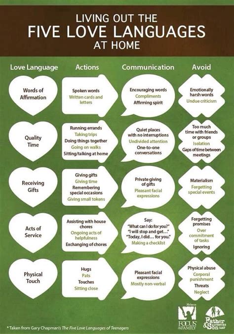 When our emotional tank is empty, we feel unloved, unappreciated, and our relationships don't reach their full potential. 5 love languages at home - cool infographic | Infographics ...