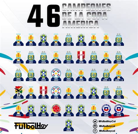 Palmarés de la Copa América los 46 campeones