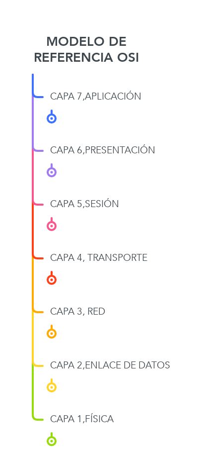 Modelo De Referencia Osi Mindmeister Mapa Mental Images And Photos Finder