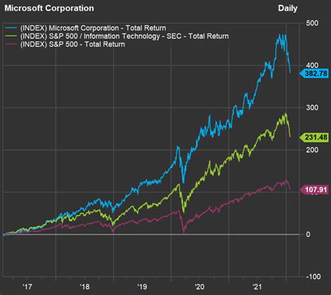 24 Software Stocks Including Microsoft Expected To Rise By Double