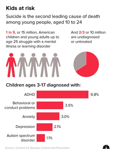Generation At Risk Americas Youngest Facing Mental Health Crisis