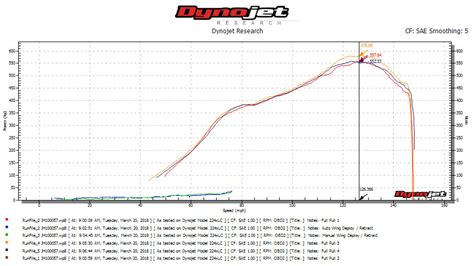2018 Ford Gt Dyno Results Graphs Hosepower