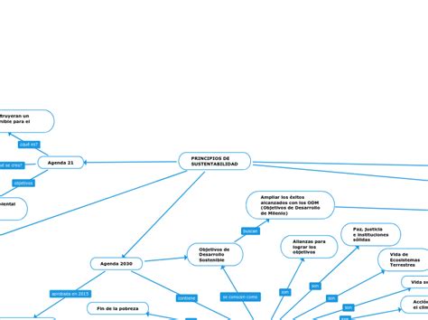 Principios De Sustentabilidad Mind Map Sexiezpix Web Porn