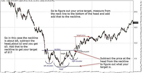 Head And Shoulders Chart Pattern Best Stock Picking Services