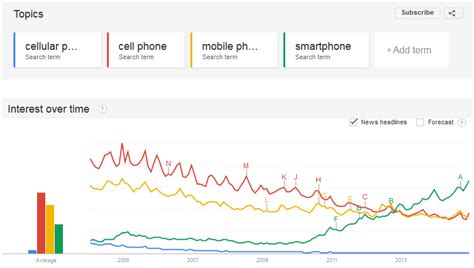 Cellular Phone Vs Cell Phone Vs Mobile Phone Vs Smartphone R