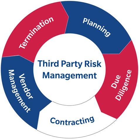 Third Party Risk Management