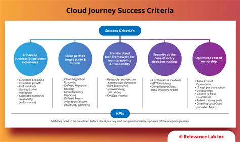 How Relevance Lab Helps Accelerate Cloud Migration Journey With An