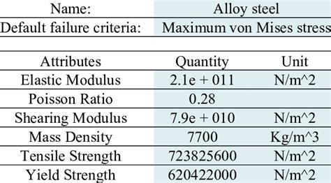 Properties Summary Of The Alloy Steel Download Scientific Diagram