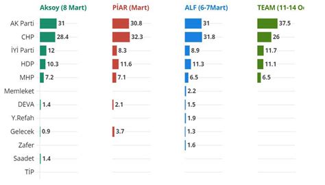 2023 seçimleri son anket sonuçları Hangi parti ne kadar oy alıyor