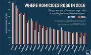 Chicago violence gets everyone's attention, but it is not America's ...