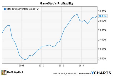 Gamestop (gme) reports holiday sales, new members on board. GameStop Corp. Growth Turns Negative as the Video Game Business Stumbles | The Motley Fool