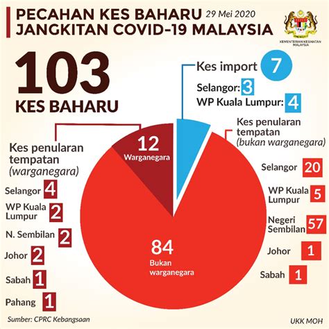 Dengan koefisien apakah ini pertanda bahwa malaysia di ambang kebangkrutan? Pecahan Kes Baharu Jangkitan Covid-19 di Malaysia 29 Mei ...