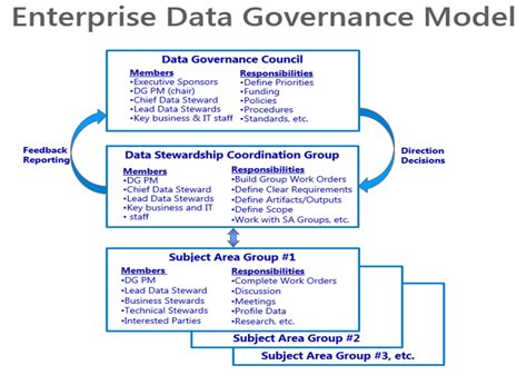 Data Governance Program Team Structure Ewsolutions