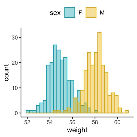 Create Histogram By Group Tidyverse Rstudio Community Ggplot And Color