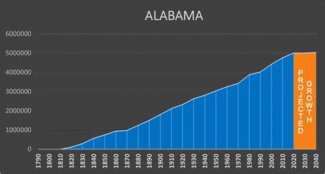 Alabama Negative Population Growth