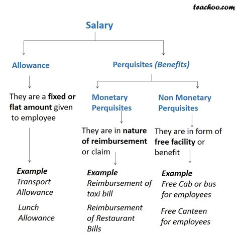 What Are Allowances And Perquisites Basic Concepts