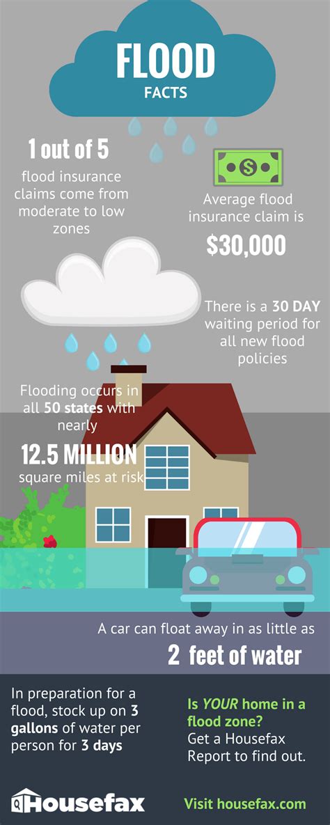 Be Prepared Flood Facts You Cant Ignore Infographic Housefax Blog