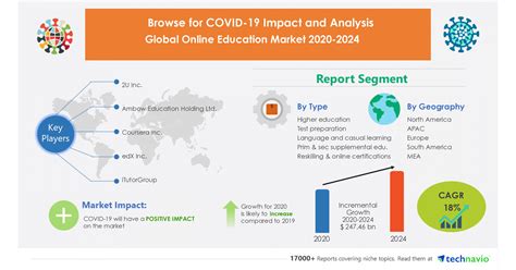 247 Billion Growth In Global Online Education Market 2020 2024