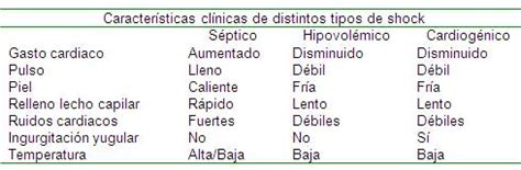 Choque séptico implica una sepsis severa en la cual la hipotensión y la disfunción orgánica no responden a resucitación adecuada con fluidos. Diagnóstico diferencial de los síndromes cardiovasculares ...