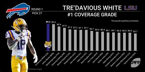 Bills Select Tredavious White With 27th Overall Pick Nfl Draft Pff