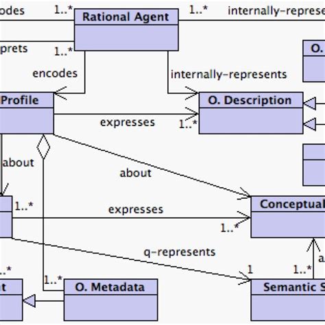 A Uml Class Diagram Depicting The Main Notions From O 2 Ontology
