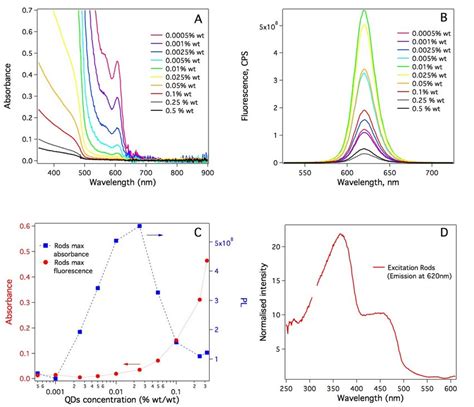 7 A Absorption And B Fluorescence Spectra Of Cdsecds Quantum Dots