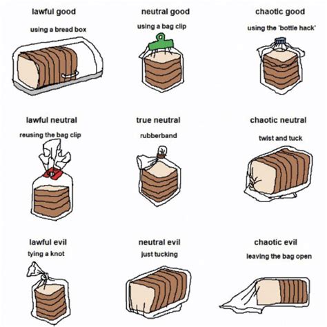 Bread Alignment Chart Dining And Cooking