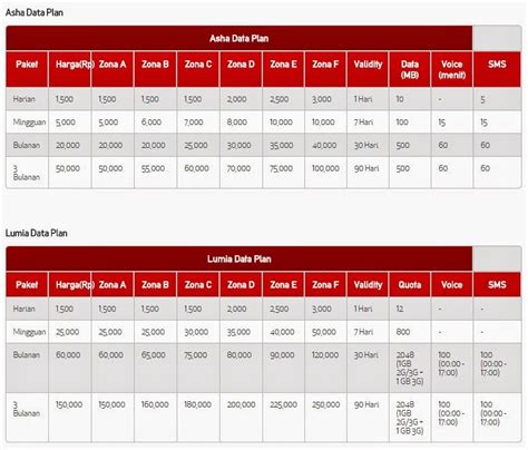 Sebagai contoh, kamu bisa dapatkan pulsa xl rp 100.000 dengan harga. Daftar Harga Paket internet Paling murah Untuk Kartu ...