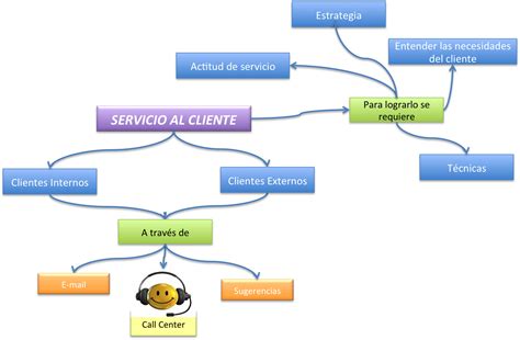 De Todo Un Poco Mapa Conceptual De Servicio Al Cliente En CRM