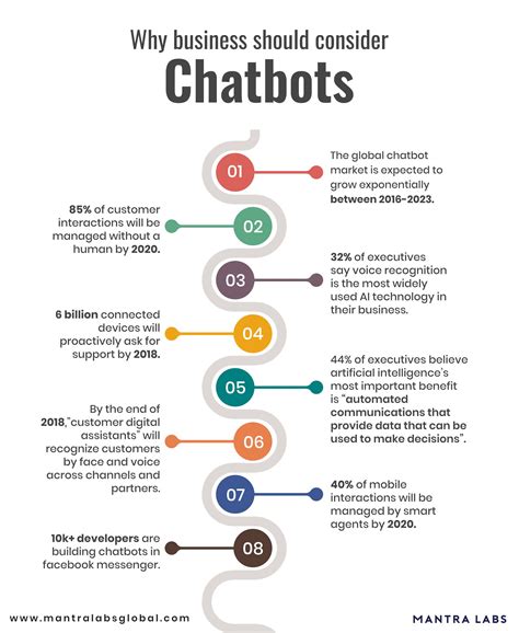 8 Important Reasons Why You Chatbots Are Beneficial For The Businesses