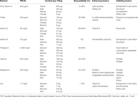 bioavailability of vitamins and minerals from vegetables and fruits in download scientific