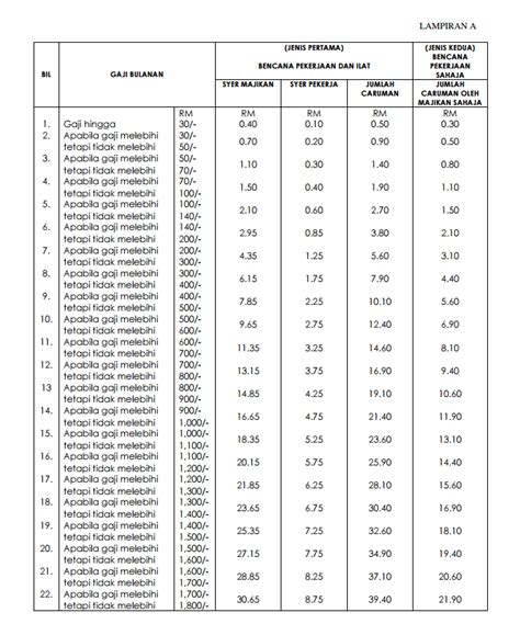 A company is required to contribute socso for its staff/workers according to the socso contribution table & rates as determined by the act. JADUAL CARUMAN SOCSO PDF