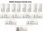 Wallis Simpson Family Tree