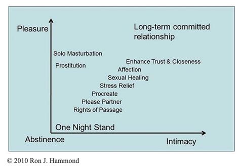 Contemporary Sexual Scripts Include Which Of The Following Elements