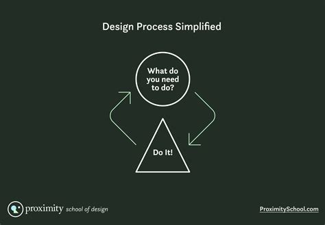 Design Process Design Guides Proximity School Of Design