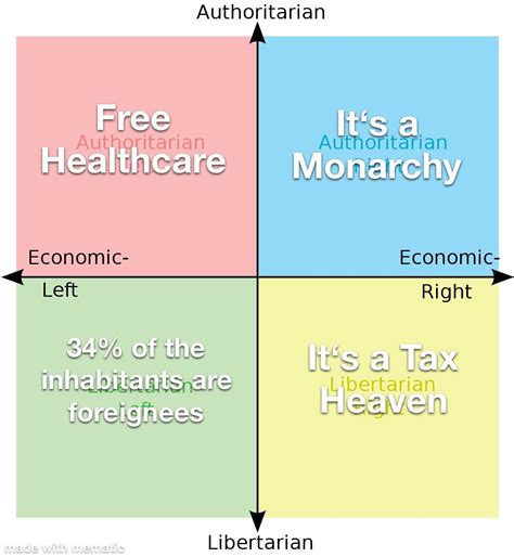 Why Every Quadrant Likes Liechtenstein Rpoliticalcompassmemes
