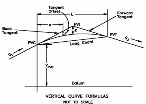 Highway Vertical Curve Equations Tessshebaylo