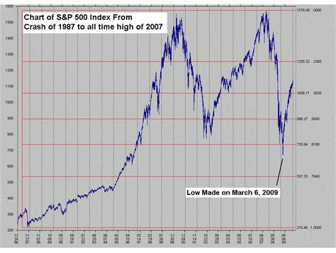 Jul 05, 2021 · s&p 500 is at a current level of 4297.50, up from 4204.11 last month and up from 3100.29 one year ago. Chart of S&P 500 from 1987 to 2007