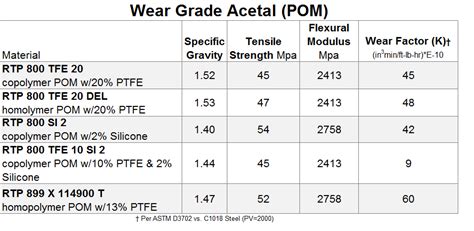 Rtp Company Acetal Wear And Friction Compounds Rtp Company