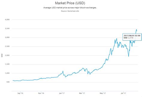 Chances of a bullish or bearish breakout were split in the middle, but the narrative 4th june's correction has significantly hurt btc's momentum. Bitcoin ATM Market Dynamics July 2017 | Blog | Coin ATM Radar