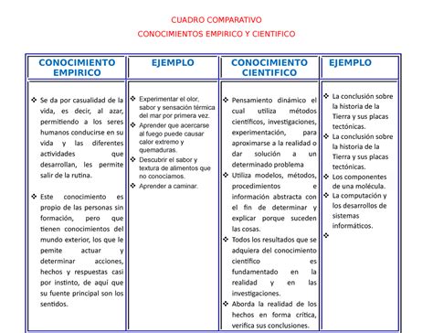 Cuadro Comparativo Entre Conocimiento Empírico Y Científico Metodología