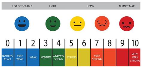 Perceived Exertion Scale